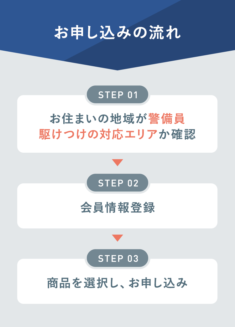 お申し込みの流れ
